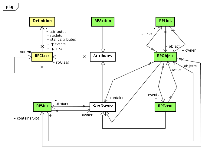 File:20260322160649!Classdiagram marauroa.common.game rp stubs.png