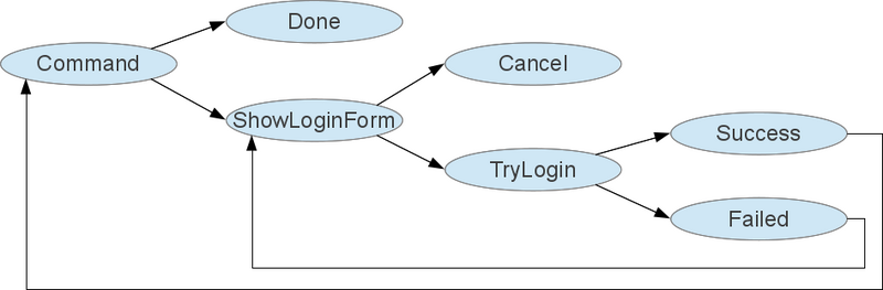 File:Asynchronous on demand login.png