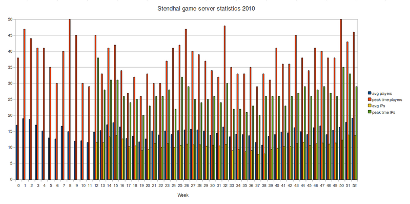 File:20260322160654!Gameserver-stats-2010.png