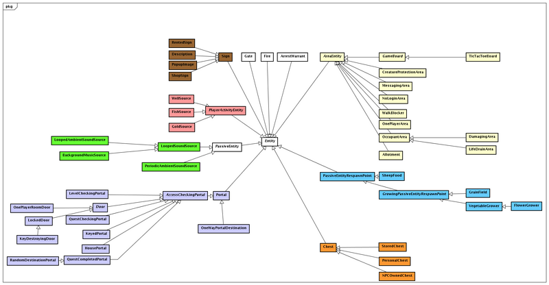 File:20260322160648!Stendhal server entity mapstuff.png